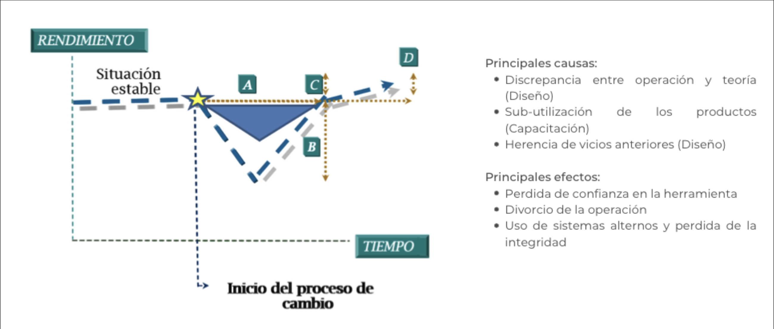 Gráfica de rendimiento contra tiempo en un proceso de cambio: la operación cae al iniciar y solo vuelve a la situación estable si se atienden las causas